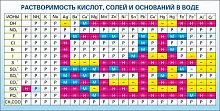 Стенд Растворимость кислот солей и оснований в воде (краткая), арт. ШК-2306