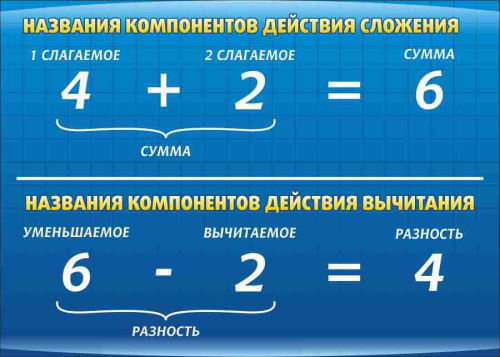 Стенд Компоненты умножения и деления, 0,7х0,5 м