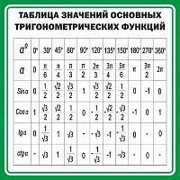 Стенд Таблица значений основных тригонометрических функций, арт. ШК-1358