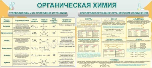 Стенд в кабинет химии Органическая химия, 0,9х2 м