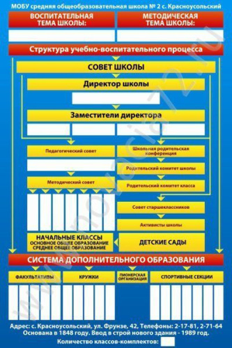 Стенд Структура школы, 1.5х1 м