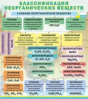 Стенд Классификация неорганических веществ, арт. ШК-2321