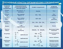 Стенд Основные классы органических соединений, арт. ШК-2317