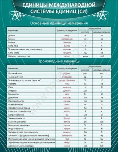 Стенд Единицы международной системы (СИ), 0,7х0,9 м