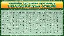 Стенд Таблица значений основных тригонометрических функций 0.9x0.5, арт. ШК-1316