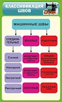 Стенд Классификация швов, арт. ШК-1926