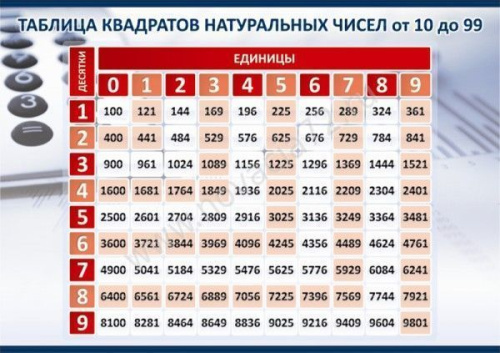 Стенд Таблица квадратов натуральных чисел от 10 до 99, 850х600 мм