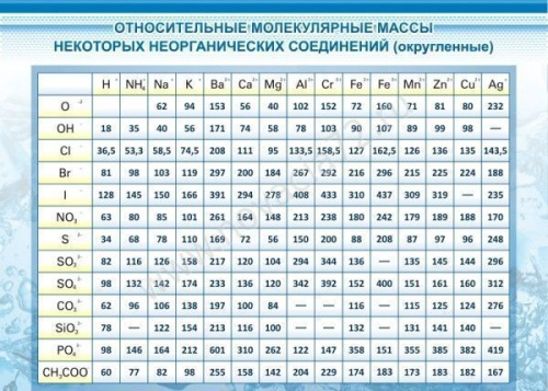 Стенд Относительные молекулярные массы, 1,2х1 м