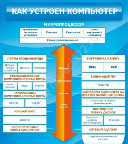 Стенд Как устроен компьютер, 0,8х0,9 м