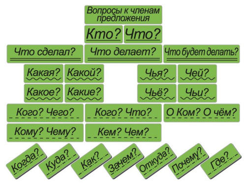 Магнитный набор Вопросы к членам предложения