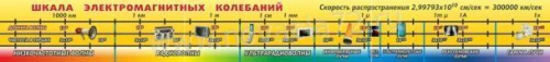 Стенд Шкала электромагнитных колебаний, 3х0,4 м